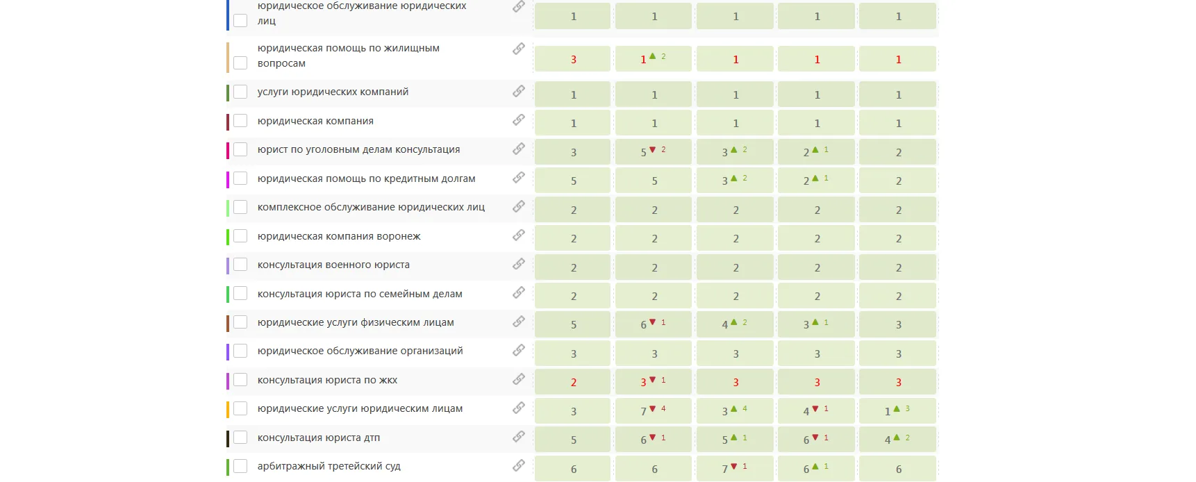 Rankings on the core