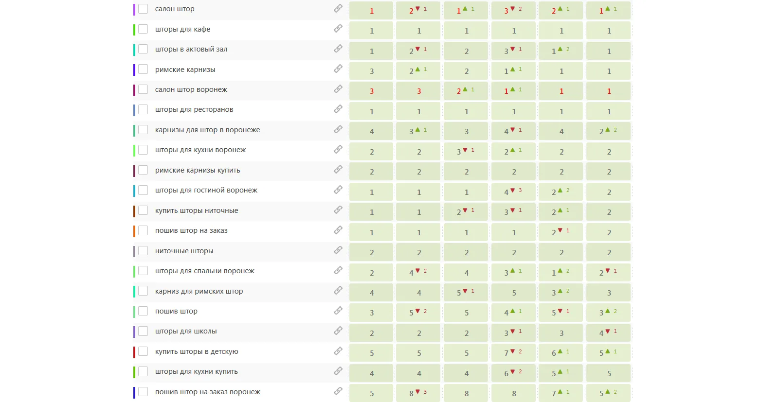 Rankings on the core