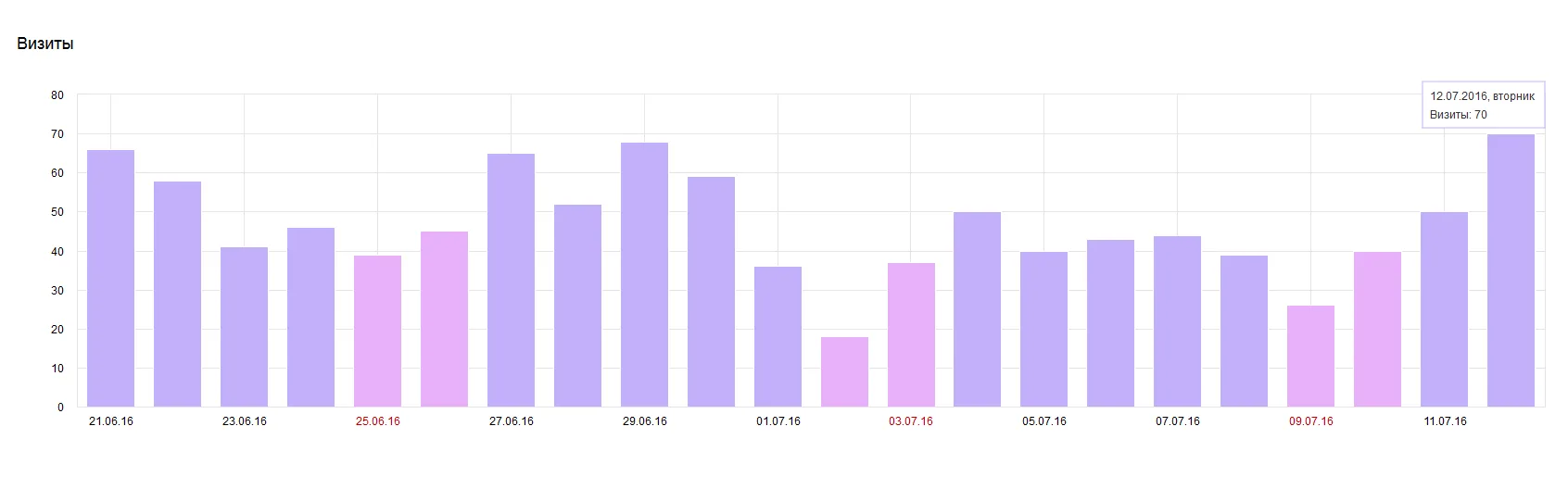 Visits after start