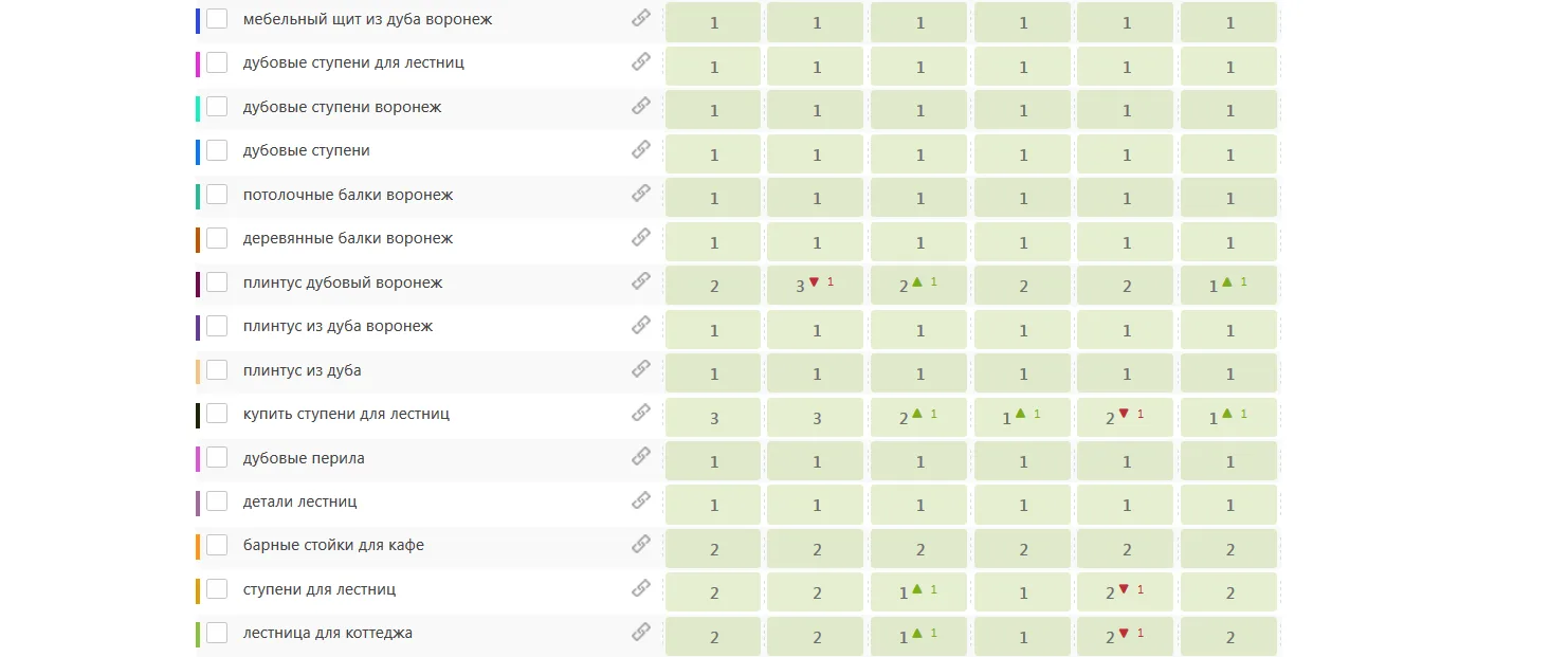 Rankings on the core