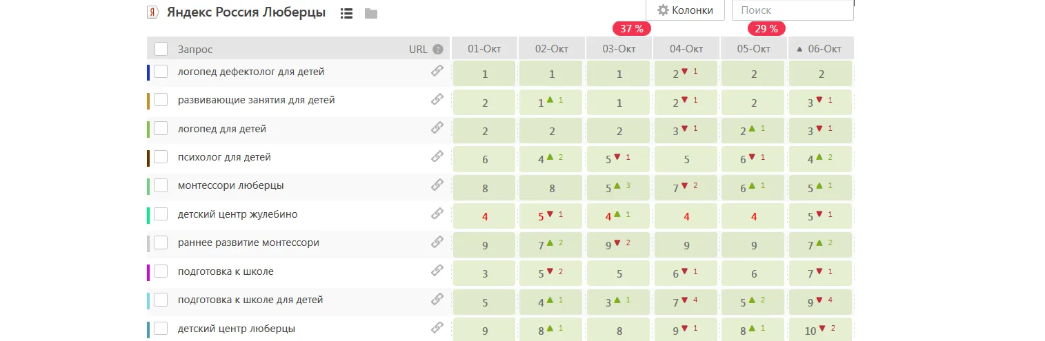 Rankings on the core