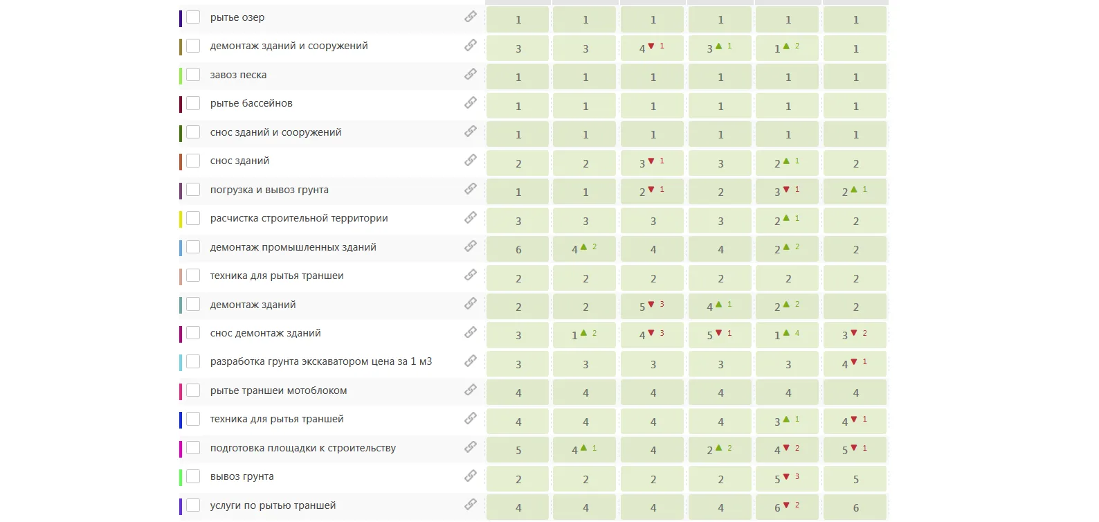 Rankings on the core