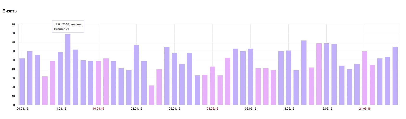 Visits after start