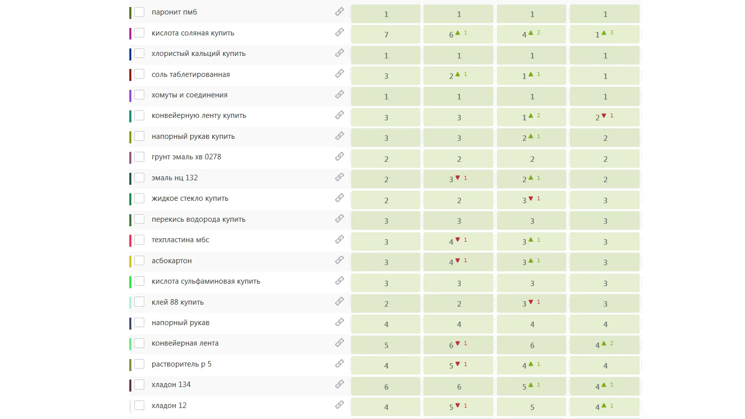 Rankings on the core