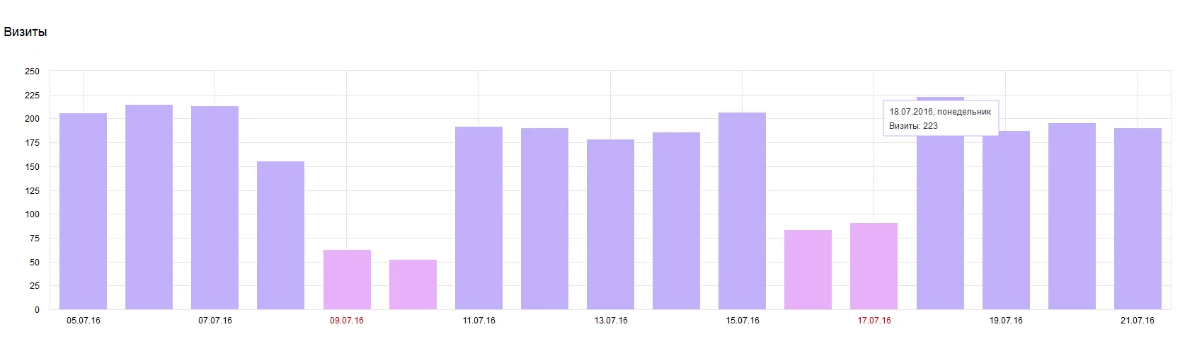 Visits after start