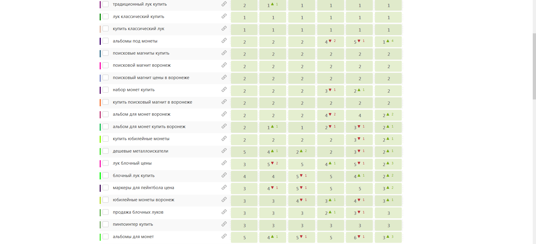 Позиции по ядру
