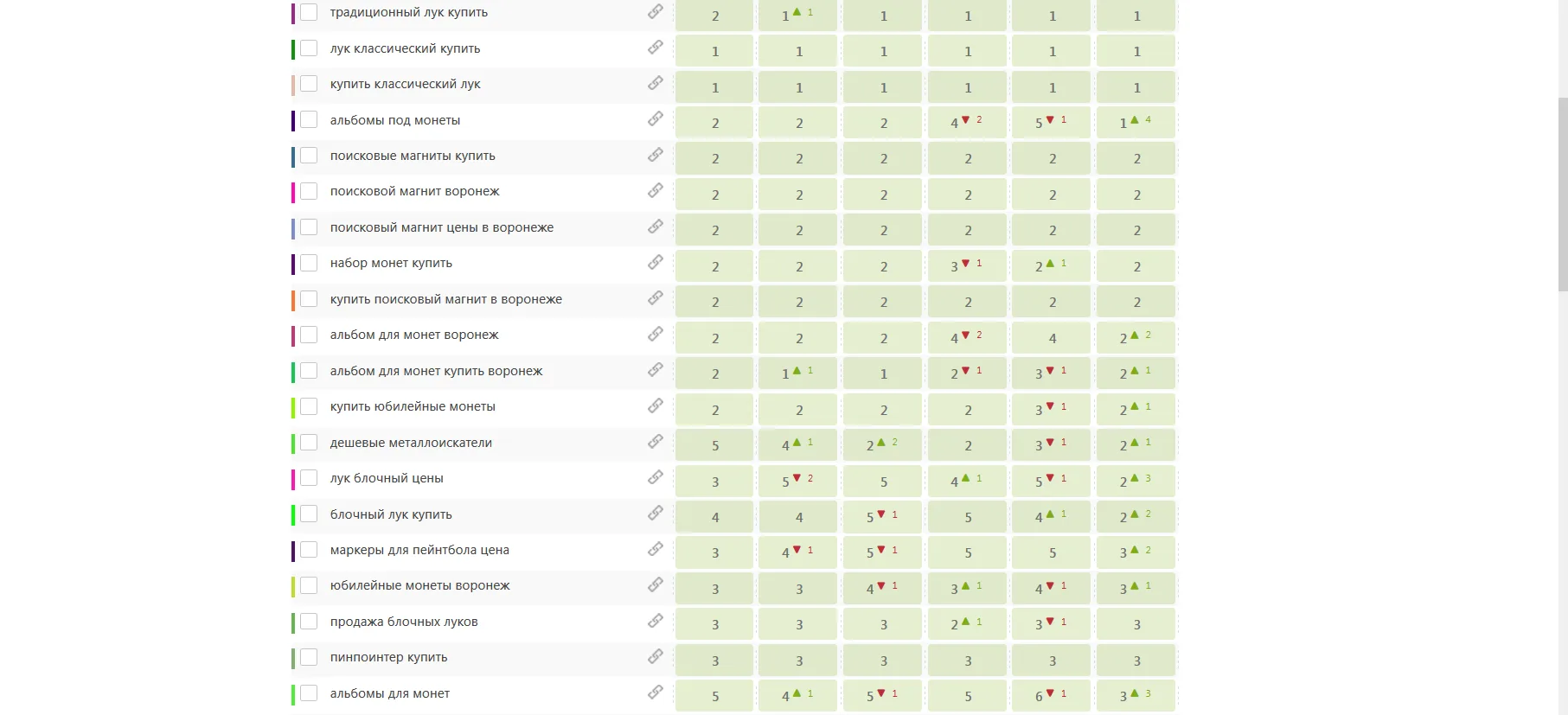 Rankings on the core