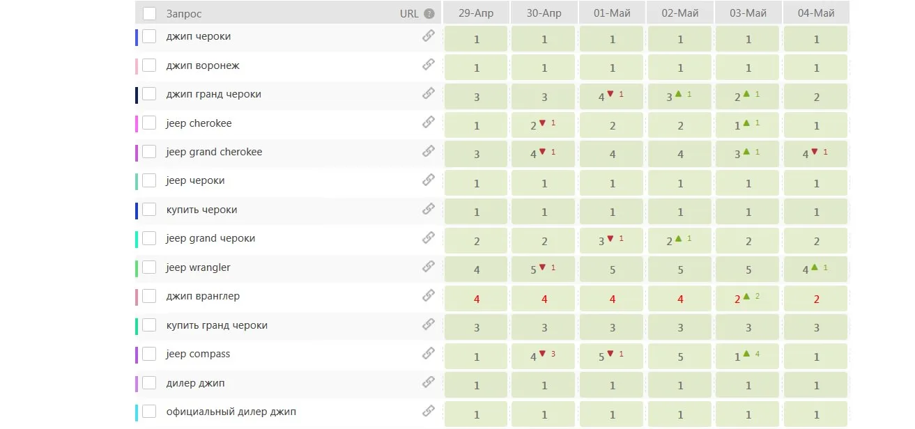 Rankings on the core