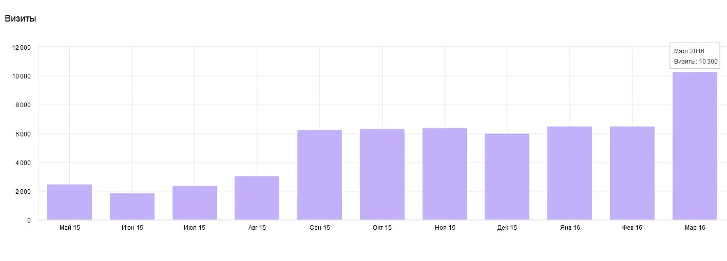 Visits by day
