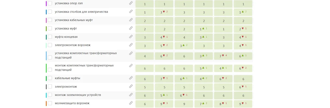 Rankings on the commercial core