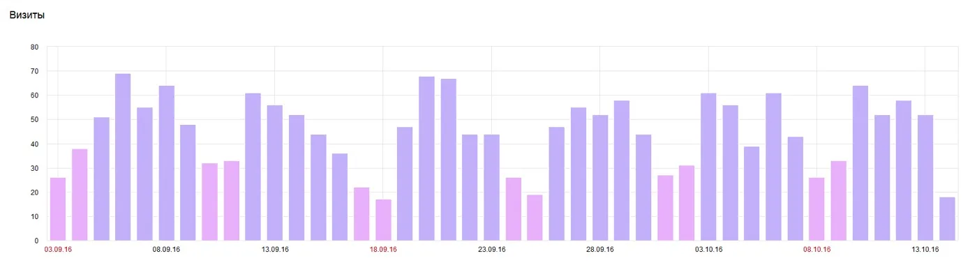 Visits after start