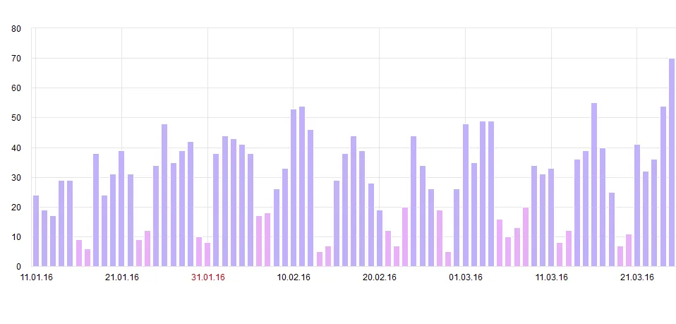 Visits by day