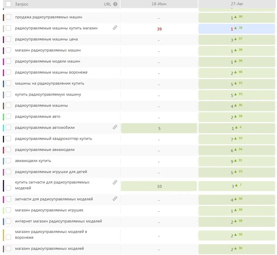 Rankings on the core