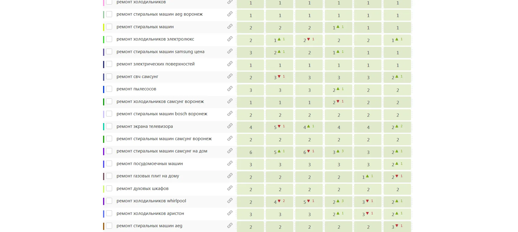 Rankings on the core