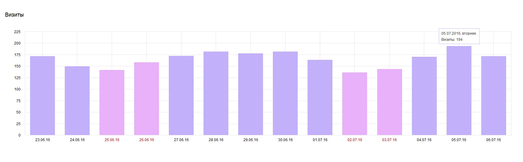 Visits after start