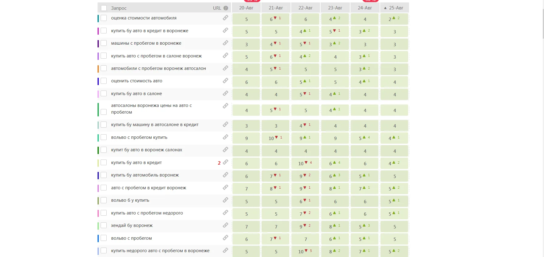 Rankings on the core