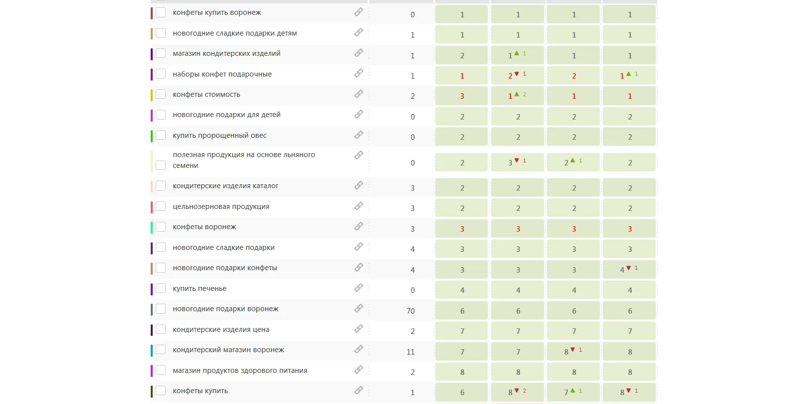 Rankings on the core