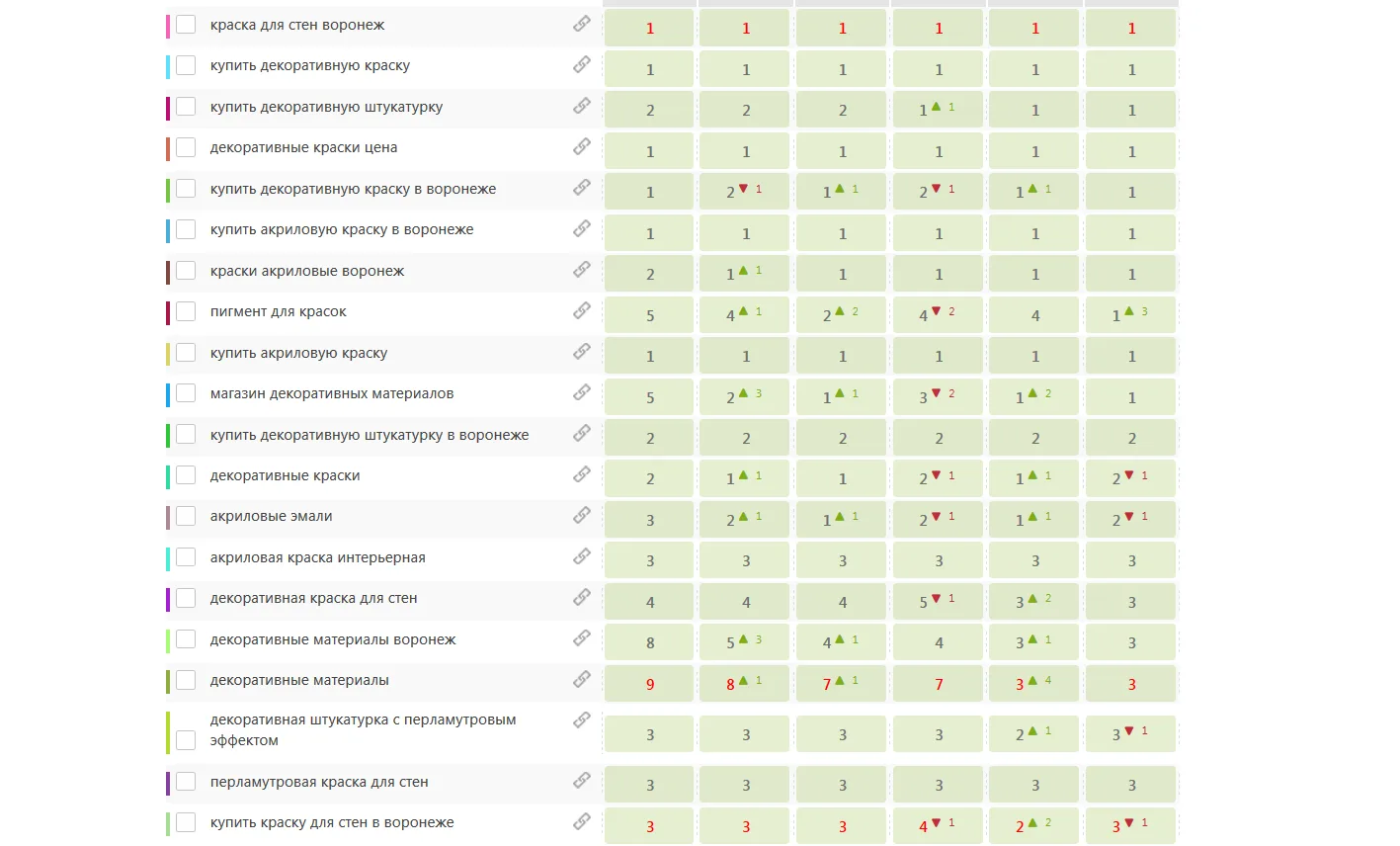 Rankings on the core