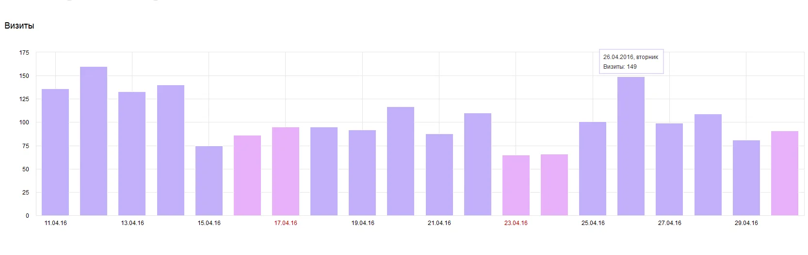 Visits after start