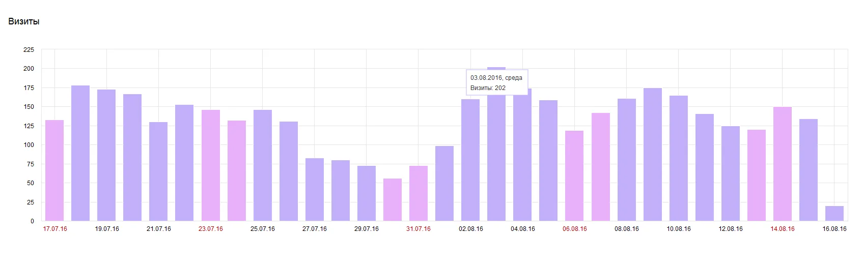 Visits after start