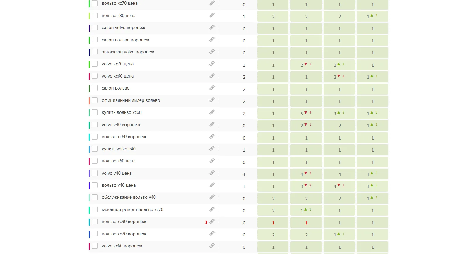 Rankings on the core