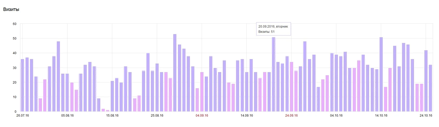 Visits after start